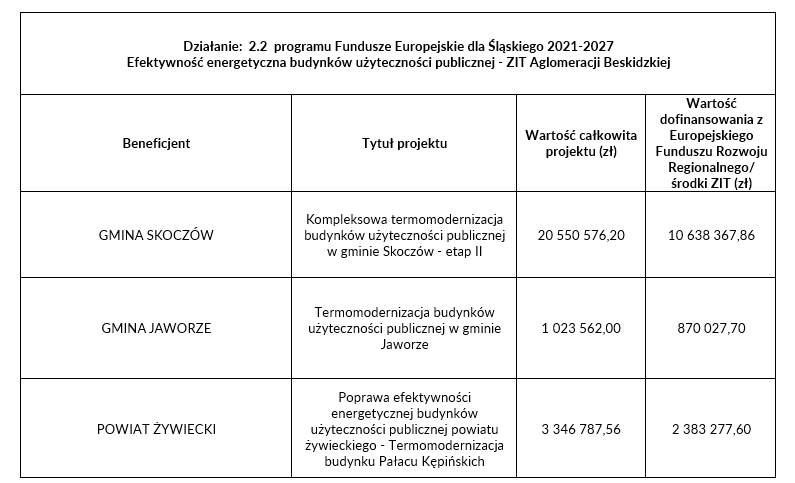 tabela przedstawiająca nazwę Beneficjenta, Tytuł projektu, Wartość całkowitą projektu oraz wartość dofinansowania z EFRR/ środków ZIT